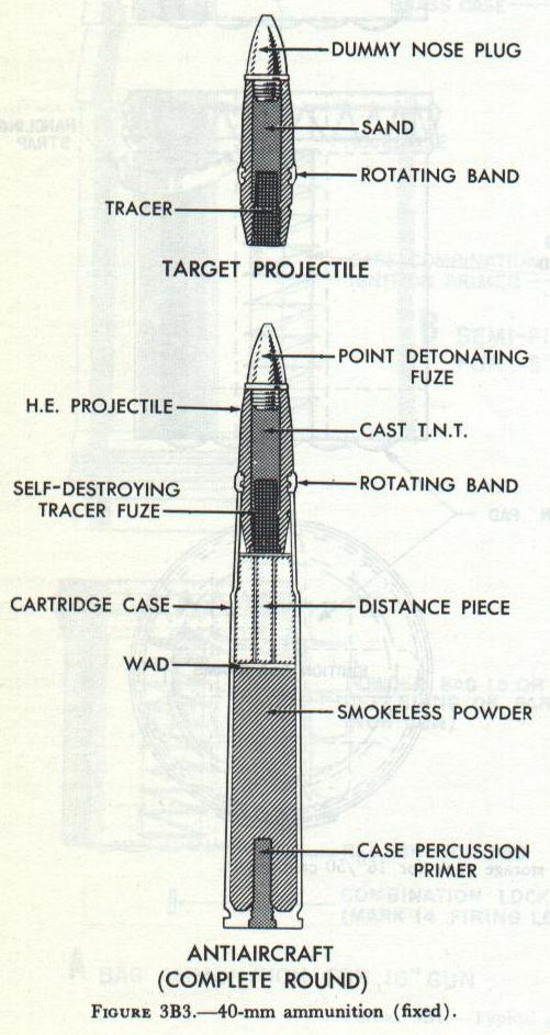 40mm gun mount mechanism diagram — Figure 3B3