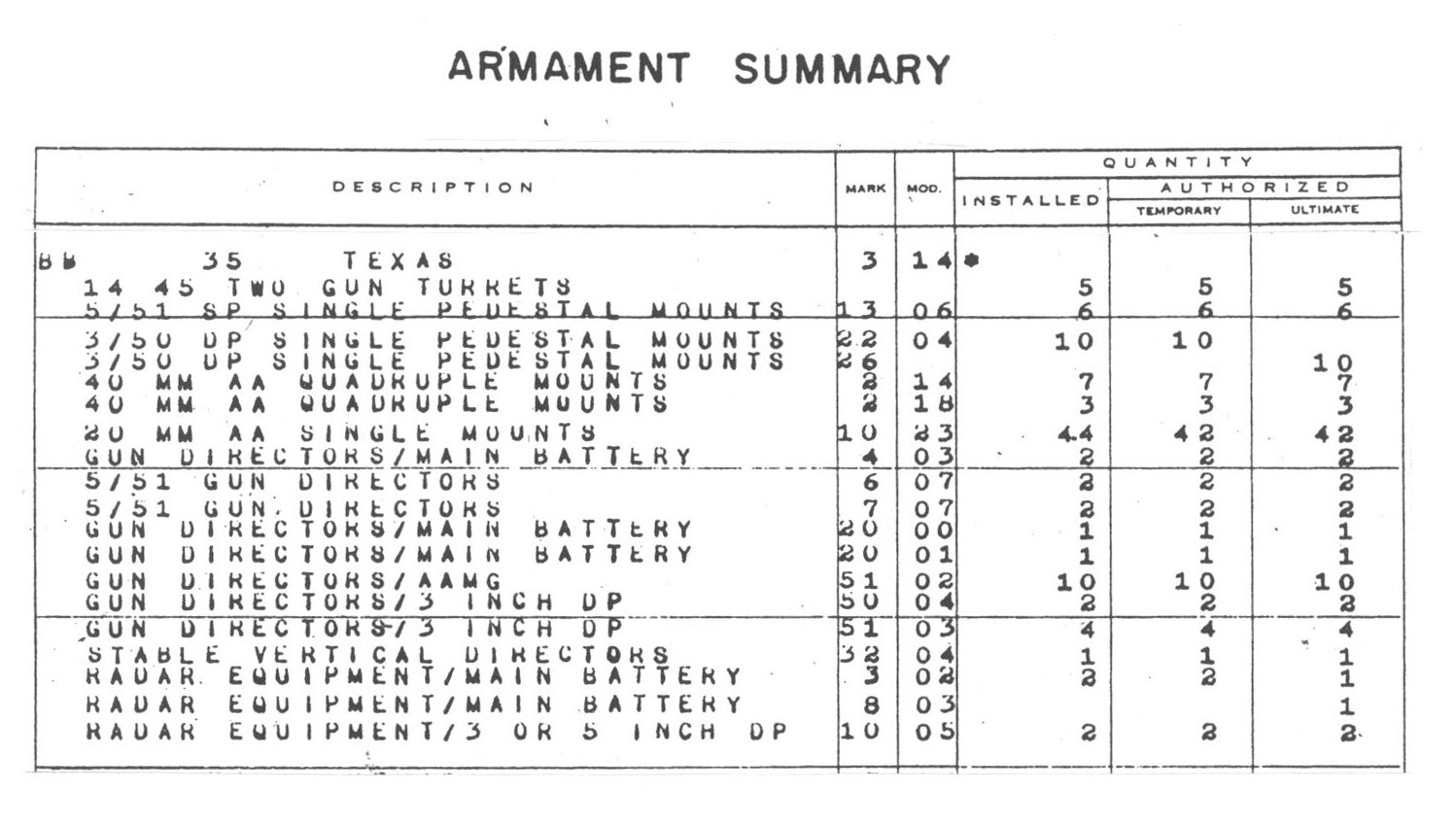 BB-35 Ordnance Equipment List p.2 — AA guns and directors