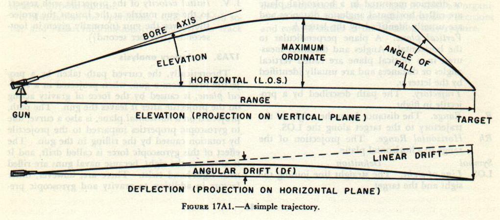 Figure 17A1 — Elements of a trajectory showing the curved path of a projectile in flight