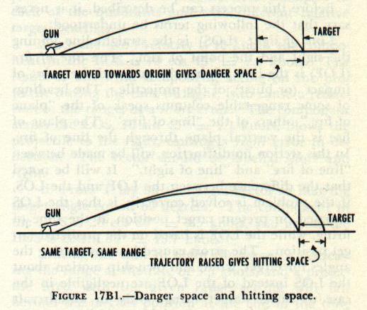 Figure 17B1 — Diagram illustrating danger space and hitting space for a surface target