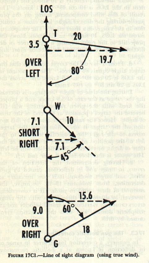 Figure 17C1 — Vector diagram for line-of-sight computation showing gun, wind, and target motion vectors