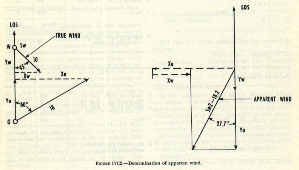 Figure 17C2 — Determining apparent wind vectorially from true wind and own-ship motion