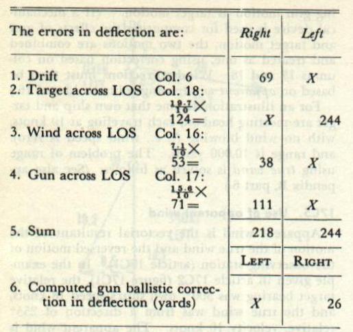 Table of errors in deflection for the gun ballistic correction example