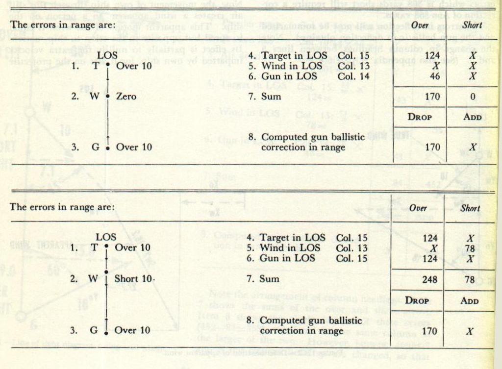 Table of errors in range computed using apparent wind