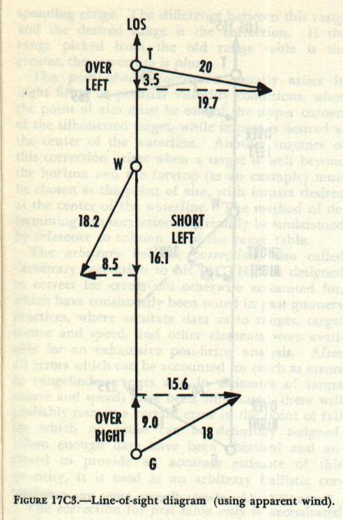 Figure 17C3 — Line-of-sight diagram revised to show apparent wind