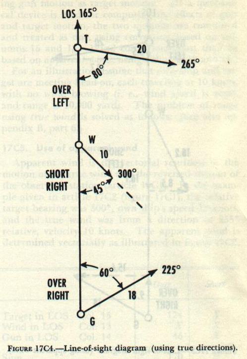 Figure 17C4 — Vector diagram using true bearings and courses