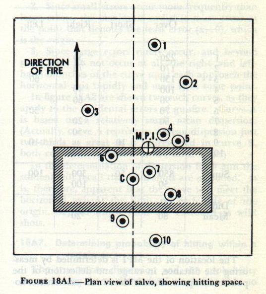 Figure 18A1 — Plan view of target with salvo impact points and hitting space