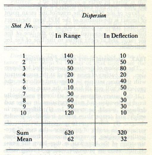 Table — Dispersion of each shot from the MPI