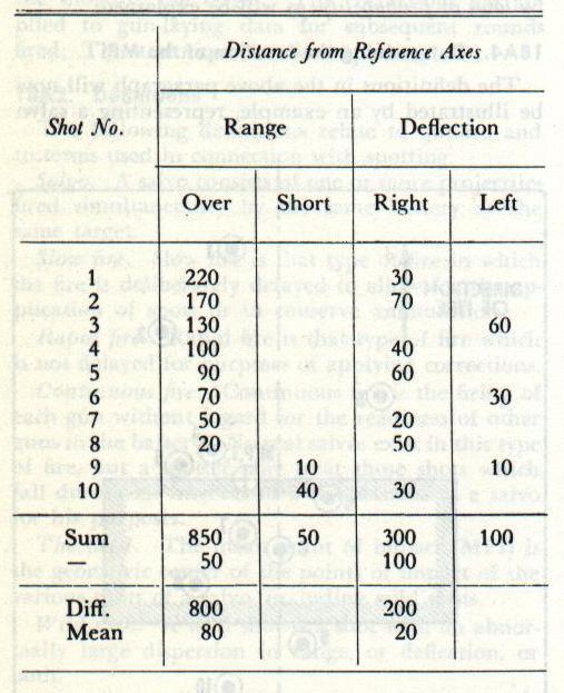 Table — Distance from Reference Axes for each shot of the salvo
