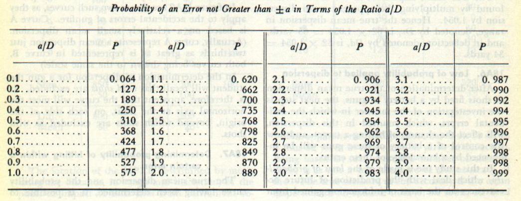 Table — Probability of an error not exceeding ±a, as a function of a/D