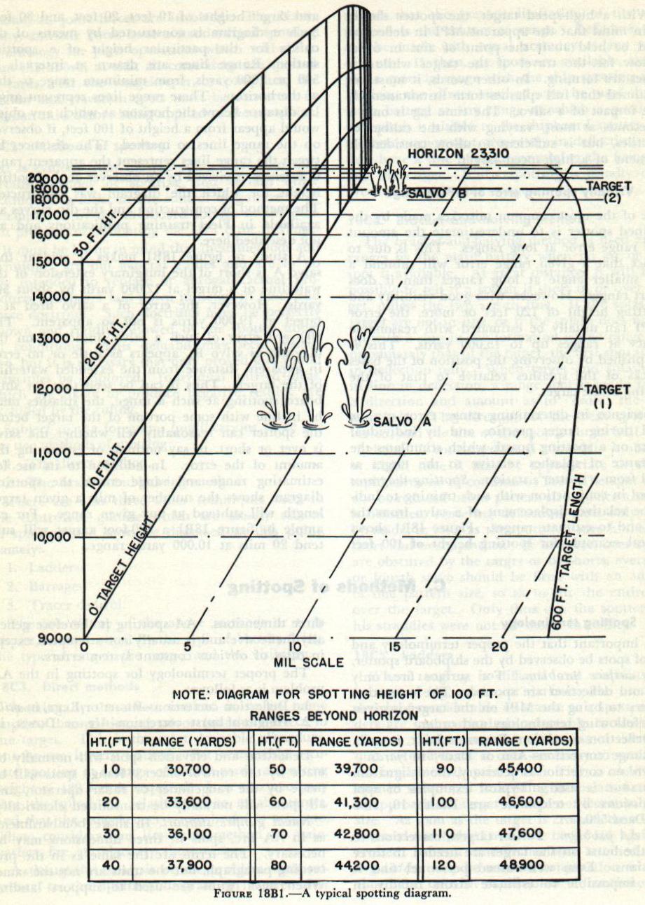 Figure 18B1 — Spotting diagram for height 100 feet, showing range lines and salvo positions