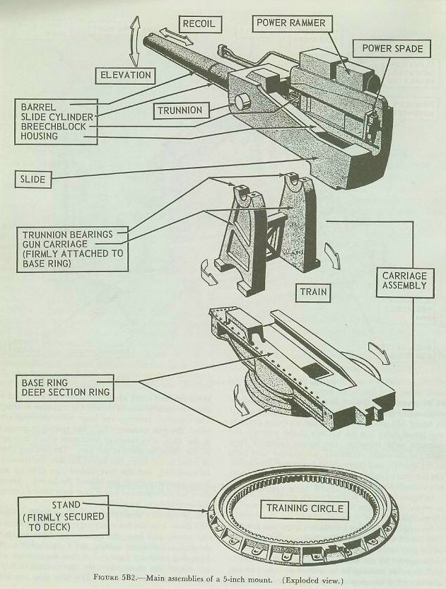 NavPers 10797-A Figure 5B2 — skeleton of gun mount showing stand, base ring, upper carriage, trunnion bearings, slide, housing