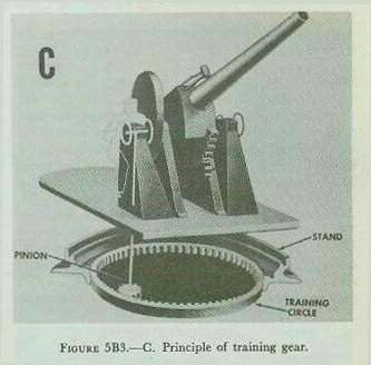 Figure 5B3-C — training pinion engaging training circle