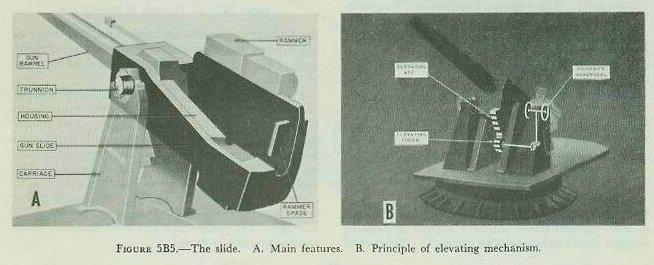 Figure 5B5 A and B — slide and elevating arc