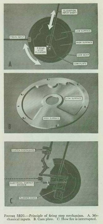 Figure 5B20 A-B-C — firing stop mechanism disc cam; plunger, clutch, and switch operation