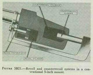 Figure 5B21 — recoil and counterrecoil system locations in conventional 5-inch mount