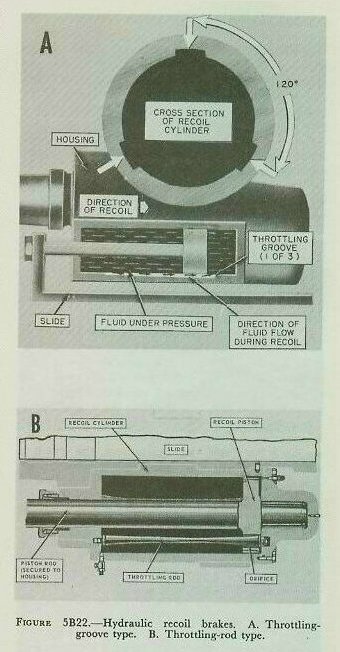 Figure 5B22 A and B — two variants of hydraulic recoil brake; throttling grooves and throttling rods