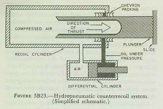 Figure 5B23 — simplified pneumatic counterrecoil system showing gas cylinder and plunger thrust against slide