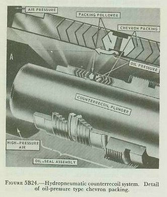 Figure 5B24 — chevron packing inflated by oil pressure in the gas-sealing system