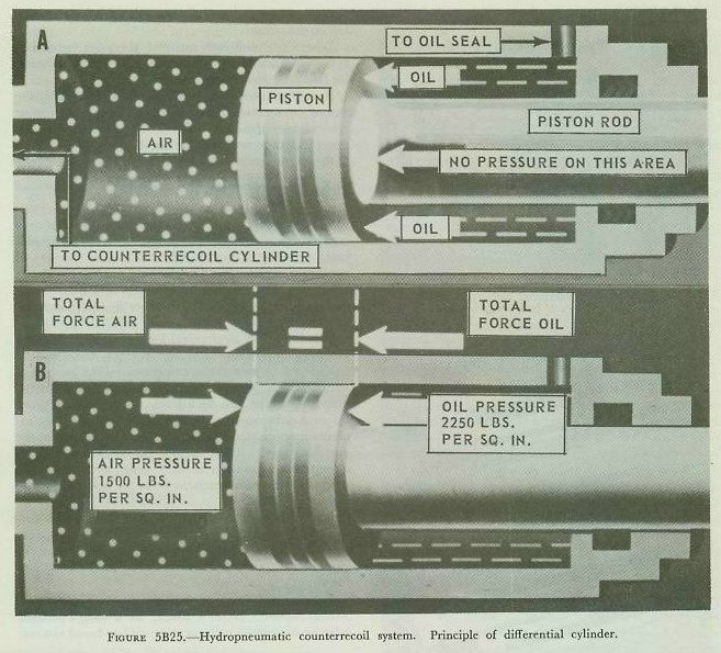 Figure 5B25 — differential cylinder; smaller oil-side piston area maintains oil pressure higher than gas pressure