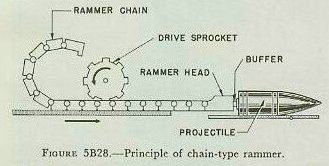 Figure 5B28 — chain rammer for bag-type turret gun; stiff chain driven by hydraulic motor sprocket