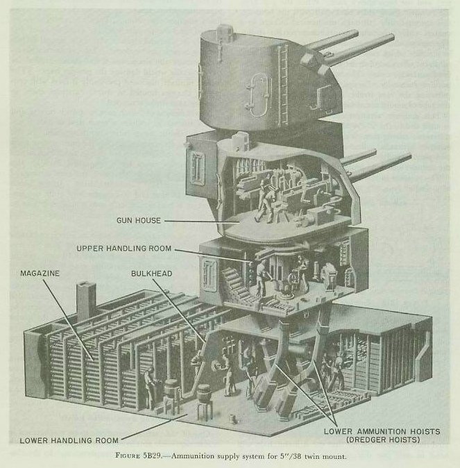 Figure 5B29 — cutaway of 5-inch twin mount ammunition supply system; magazine, lower and upper handling rooms, dredger hoists, projectile and powder hoists