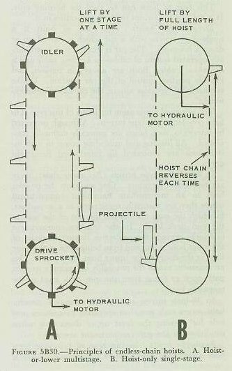 Figure 5B30 A and B — endless-chain ammunition hoist types: multistage dredger hoist and single-stage 5-inch hoist