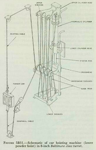 Figure 5B31 — elevator-type hoist with cable-operated car for powder in bag-type turrets