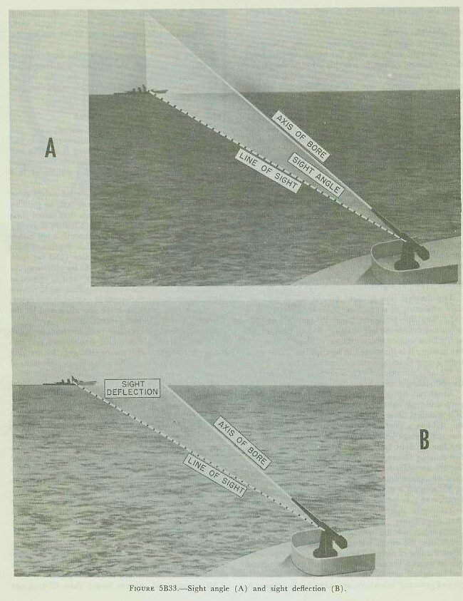 Figure 5B33 A and B — sight angle and sight deflection geometry; line of sight vs. bore axis offset