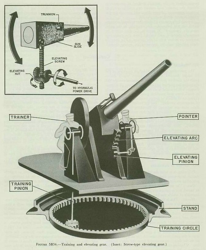 Figure 5B34 — training and elevating gear for a typical gun mount and turret gun; arc-and-pinion and screw-and-nut elevation systems