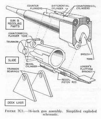 Figure 7C1 — Schematic of gun and slide assembly showing recoiling and non-recoiling parts