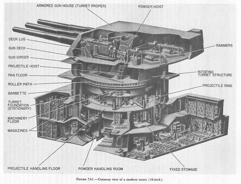 Figure 7A1 — Cross-section of 16-inch/50 3-gun turret, Iowa class battleship, showing six deck levels