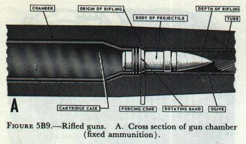 Figure 5B9-A: Modern naval gun projectile showing ogival nose, rotating band, chamber, and forcing cone