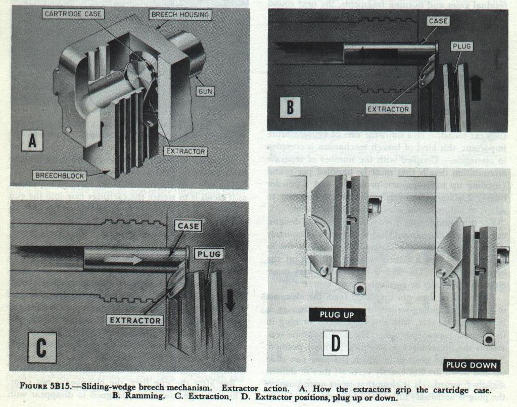 Figure 5B15: Extractor mechanism in 3-inch and 5-inch guns showing dual function of locking breechblock and extracting fired cartridge case