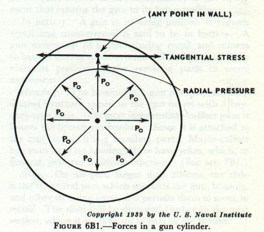 Figure 6B1: Diagram of circumferential and longitudinal stresses in a gun cylinder under powder gas pressure
