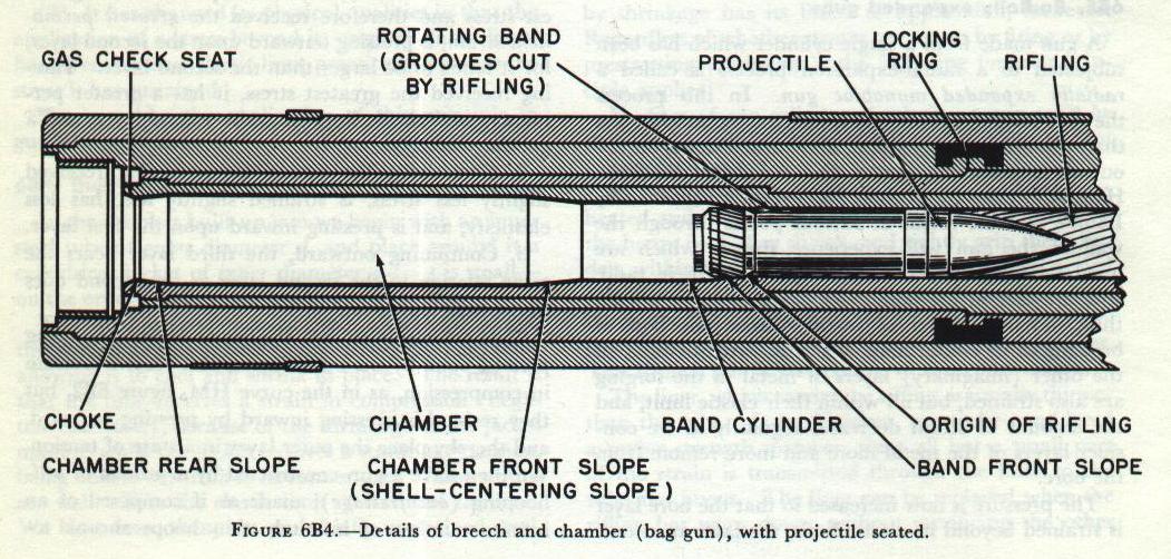 Figure 6B4: Detailed cross section of gun chamber showing seated projectile, forcing cone, and origin of rifling