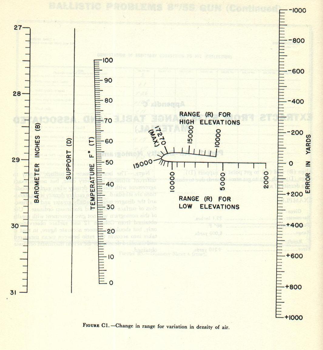 Naval Ordnance and Gunnery Vol. 2 Appendix C p. 465 — Air-Density Nomogram Figure C1