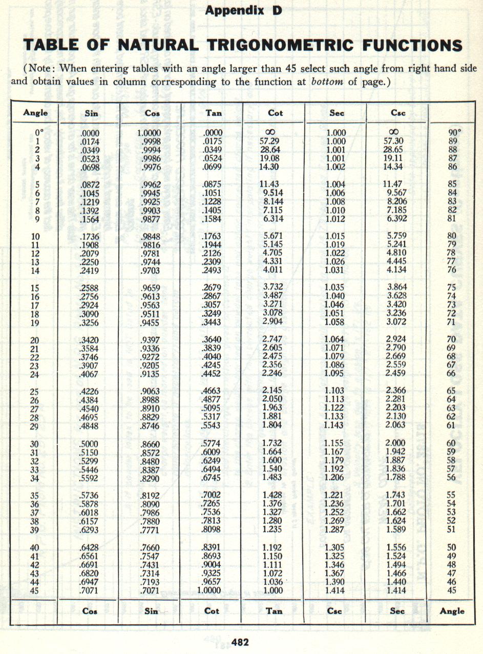 table of natural trigonometric functions