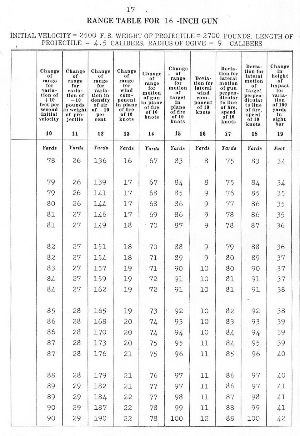 range table for 16 inch gun