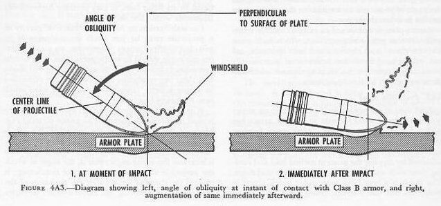 Figure 4A3 — Ricochet behavior of a projectile striking horizontal Class B armor at high angle of obliquity