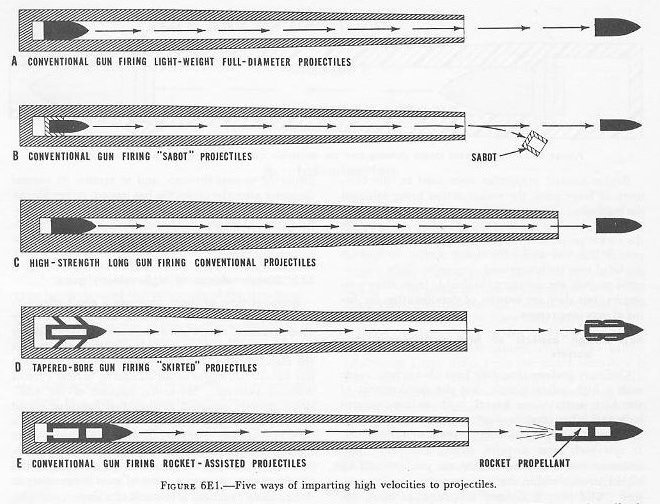 NavPers 10797-A Figure 6E1 — diagram comparing high-muzzle-velocity methods: lightweight projectile, subcaliber sabot, tapered-bore, and rocket-assisted projectile
