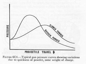 Figure 6C4 — pressure curves comparing quick powder and slow powder with same charge weight