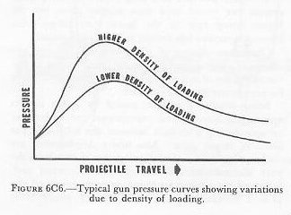 Figure 6C6 — effect of density of loading on pressure curve: high density vs. low density