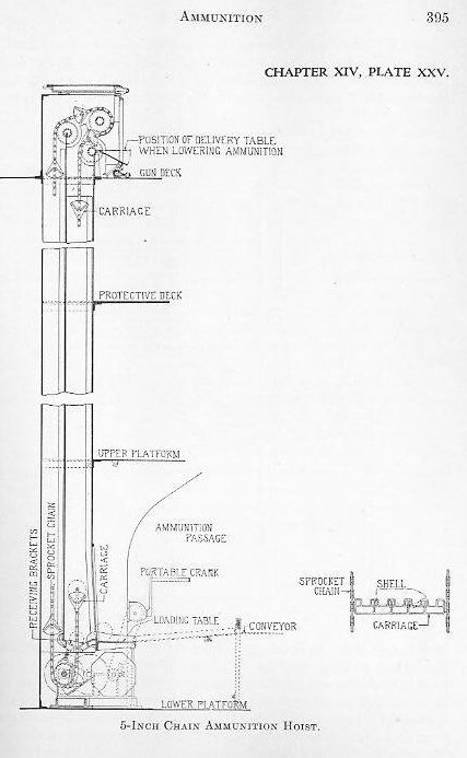 Naval Ordnance 1937, Chapter XIV: Ammunition — p. 395