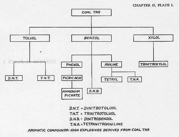 Naval Ordnance 1937, Chapter II: Service Explosives — Plate I