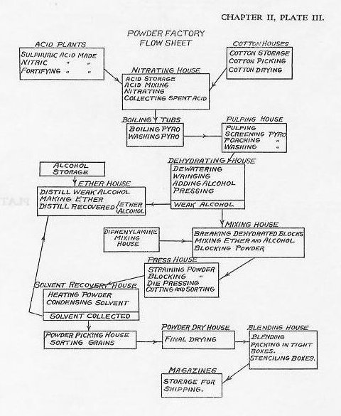 Naval Ordnance 1937, Chapter II: Service Explosives — Plate III (Smokeless Powder Manufacture)