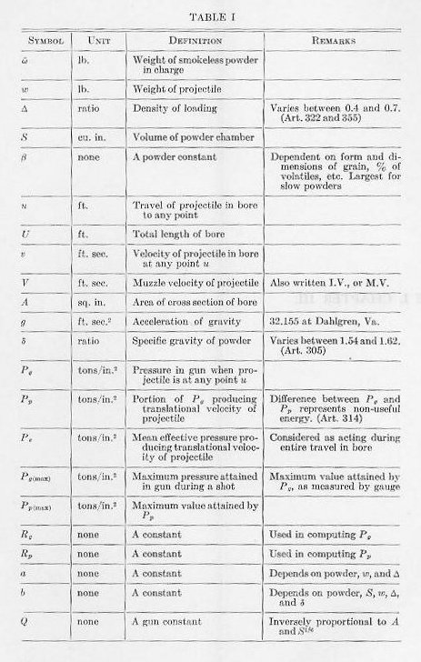 Naval Ordnance 1937, Chapter II: Service Explosives — Table I