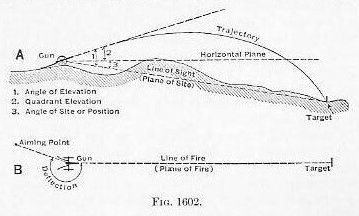 Naval Ordnance 1937, Chapter XVI: Naval Landing Gun — Figure 1602 (indirect fire)