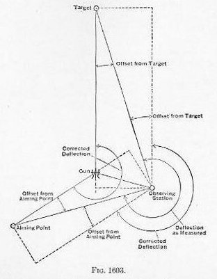 Naval Ordnance 1937, Chapter XVI: Naval Landing Gun — Figure 1603 (deflection offset)