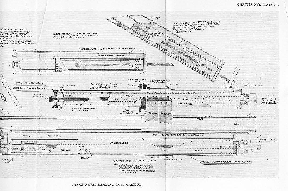 Naval Ordnance 1937, Chapter XVI: Naval Landing Gun — Plate III-B (recoil system detail)